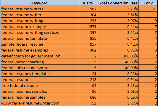 Federal Resume Writer Top Converting Keywords