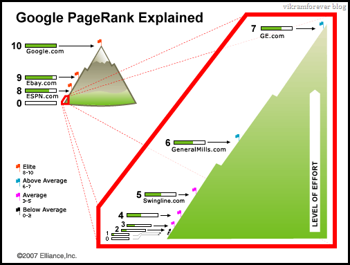 Vikram's PageRank Chart