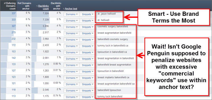 Commercial Keywords in Anchors