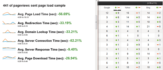 Content Delivery Networks and SEO Results