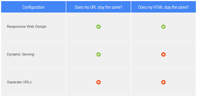 Responsive Design Versus Dynamic or Separate URLs