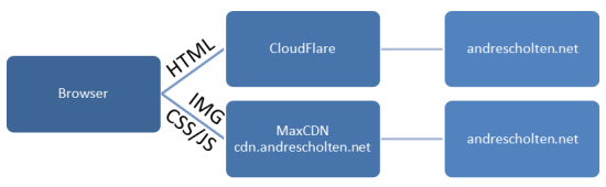 Using MaxCDN and CloudFlare