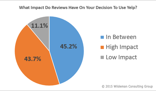 Chart Showing the Impact of Reviews to Yelp Visits