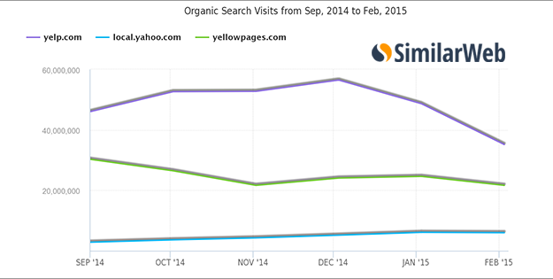 Chart Showing Organic Traffic Estimates from Yelllowpages and Yelp