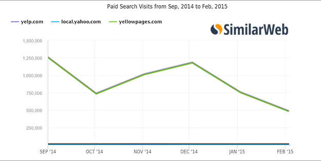 Paid Search Visits for Yelp and Yellowpages