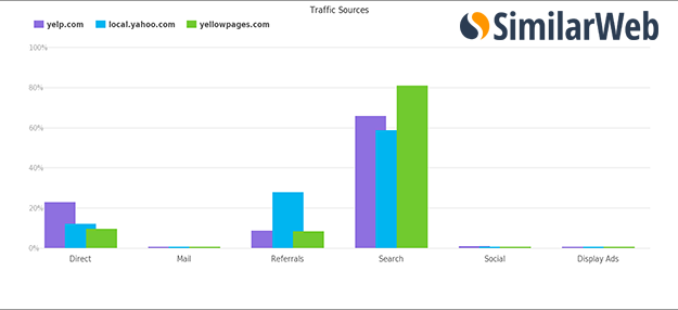 Graph Showing Traffic Sources for Yellowpages, Yahoo! Local and Yelp