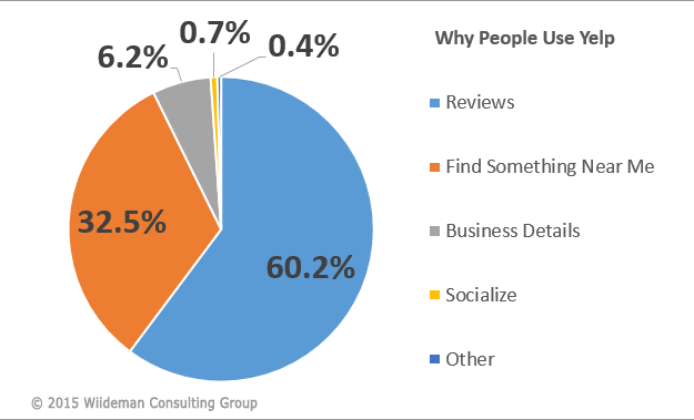 Chart Showing 60 Percent of Users Choosing Reviews as the Reason They Use Yelp