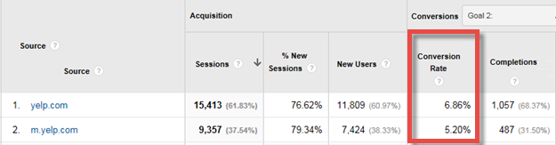 Analytics Showing Yelp Traffic and Conversions