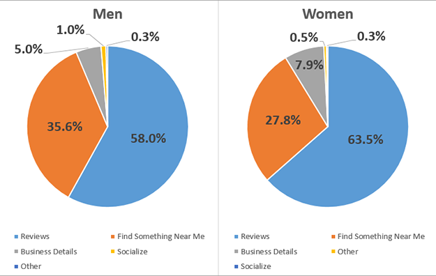 Charts Comparing Male Users to Female Yelp Users