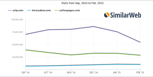 Charting Yelp Traffic in 2015