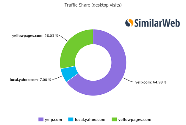 Chart Showing Yelps Traffic Share Compared with Yahoo and Yellowpages