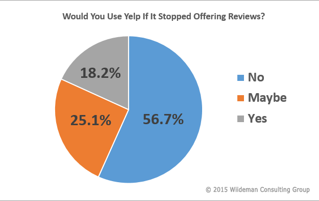 Chart Showing That Users Would Stop Using Yelp If Discontinued Reviews