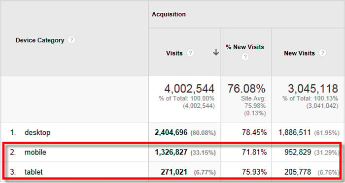 Comparison of Desktop Versus Mobile and Tablet for Local SEO