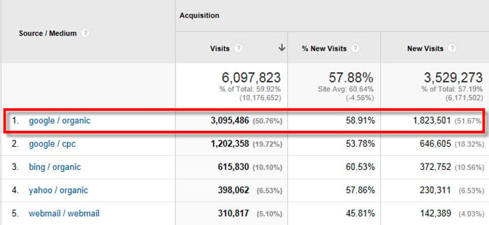 Screenshot of Google Analytics Showing Google as Providing the Most Traffic