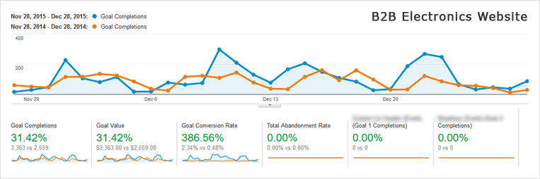 Conversion Rate Optimization Example: B2B Electronics Industry