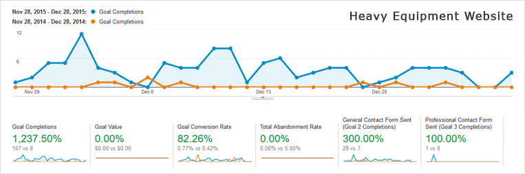 Conversion Rate Optimization Example: Heavy Equipment Industry