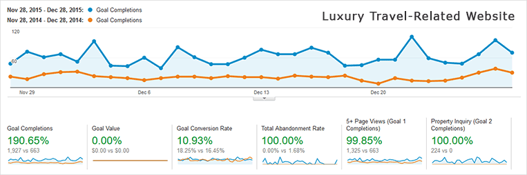 Conversion Rate Optimization Example: Luxury Travel Industry