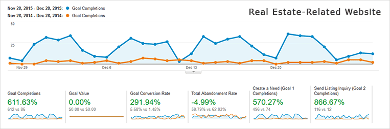 Conversion Rate Optimization Example: Real Estate-Related Website