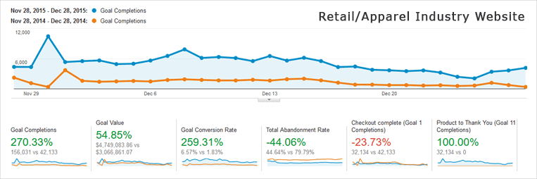 Conversion Rate Optimization Example: Retail - Apparel