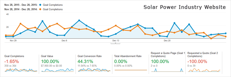 Conversion Rate Optimization Example: Solar Power Industry