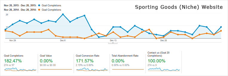 Conversion Rate Optimization Example: Sporting Goods Industry