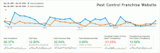 Conversion Rate Optimization Example: Pest Control Franchise