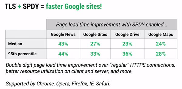 tls-spdy-faster-https