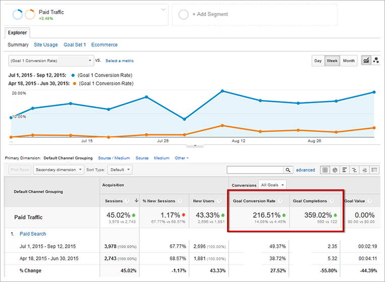 Improved SEM Performance After a PPC Audit by Wiideman Consulting Group