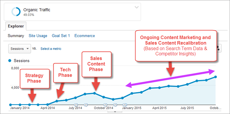 Lead Generation SEO Strategy