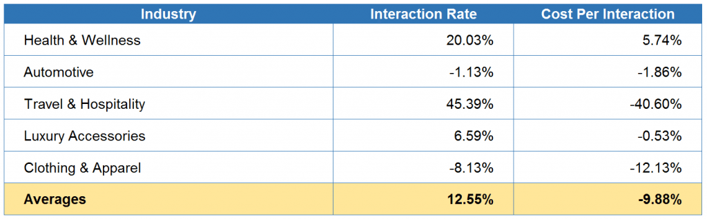 AdWords Interaction and CTR Changes Since Google Removed Right-Side Ads and Put Four Ads Atop Search Results