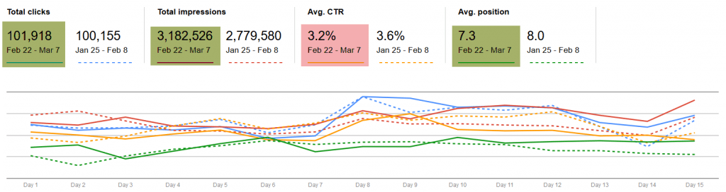 How a Logistics Brand Performed Before and After Google Removed Ads from the Side of the Search Results