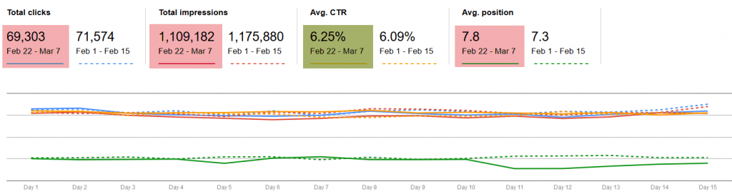 How a Luxury Accessory Brand Performed Before and After Google Removed Ads from the Side of the Search Results