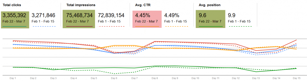 How a Real Estate Brand Performed Before and After Google Removed Ads from the Side of the Search Results