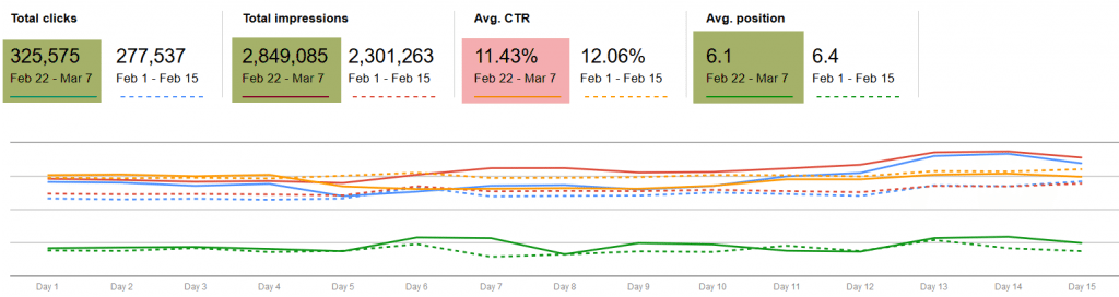 How a Clothing and Apparel Brand Performed Before and After Google Removed Ads from the Side of the Search Results