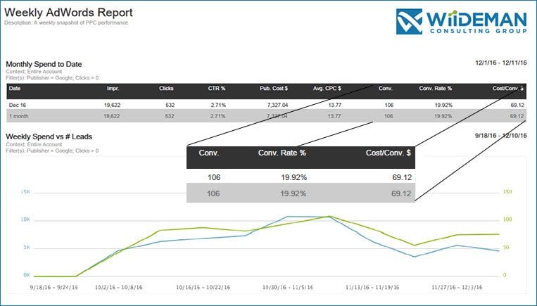 PPC Advertising for Lawyers - An Example Report from December 2016