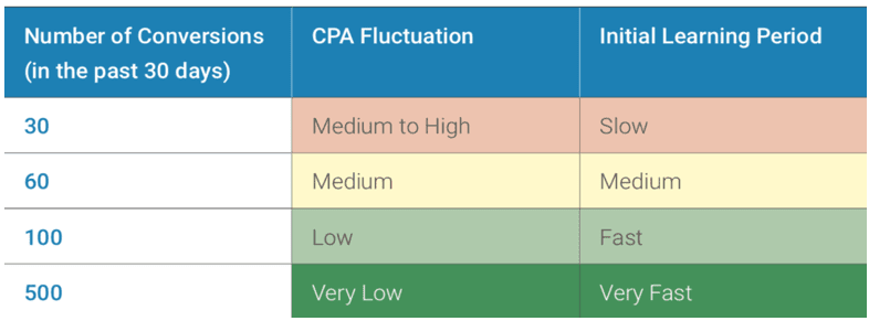 automated-adwords-bidding-table